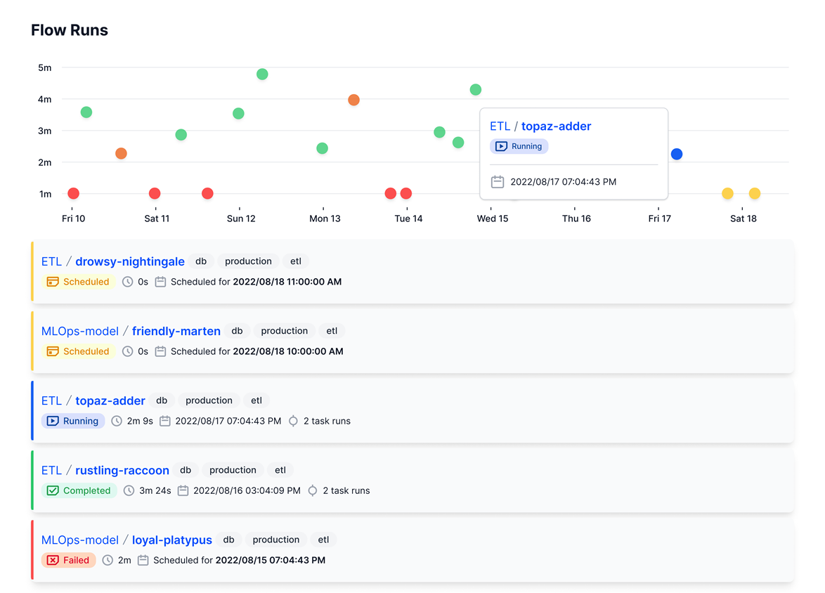 Standard Dashboard View